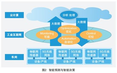 5G+工業(yè)互聯(lián)網(wǎng)四大應(yīng)用場景 驅(qū)動(dòng)數(shù)據(jù)服務(wù)新變革