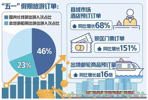 五一假期旅游市場表現穩健，在線旅游訂單穩中有增