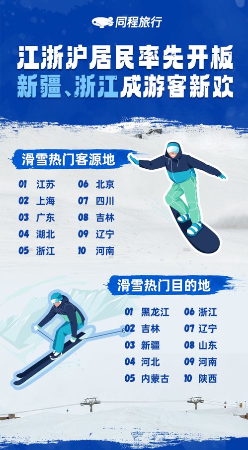 滑雪旅游熱度激增，同程旅行數據揭示冬季旅游新趨勢