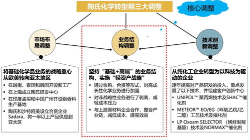 你所不知道的陶氏化學 發展歷程、戰略規劃與產品經營的4大經驗值得借鑒